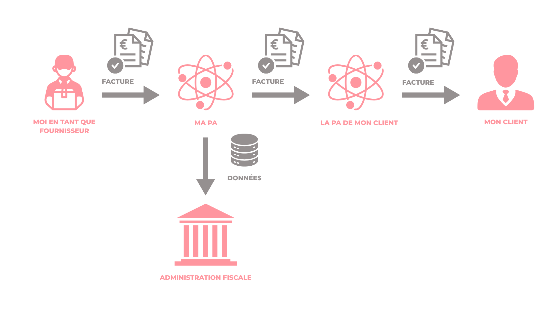Schéma E-invoicing